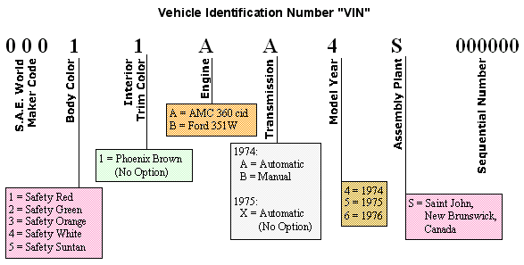 GIF Image showing the breakdown of the Bricklin VIN